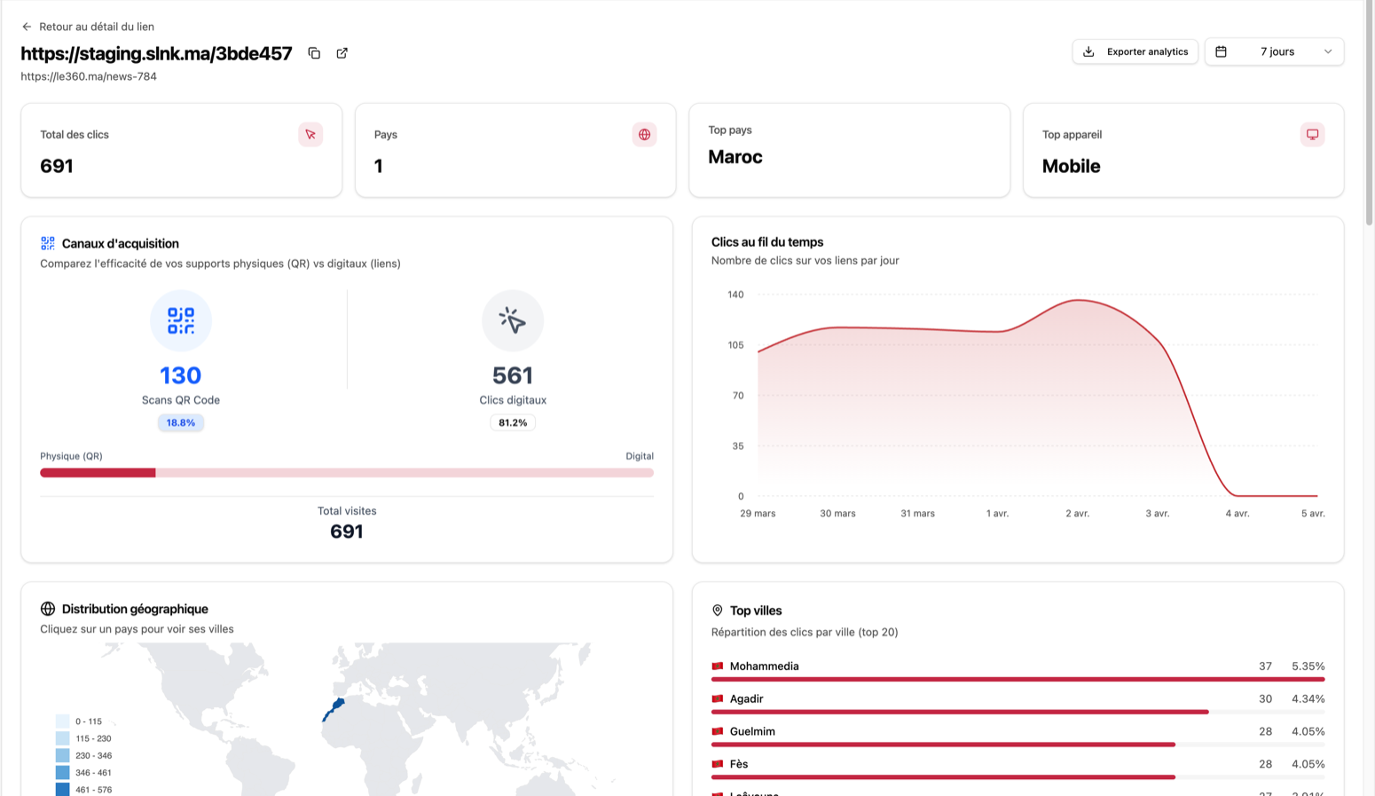 app.slnk.ma/analytics